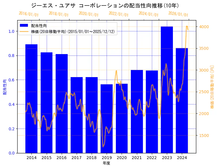 株式会社 ジーエス・ユアサ コーポレーションの配当性向と株価の10年間推移（2軸グラフ）