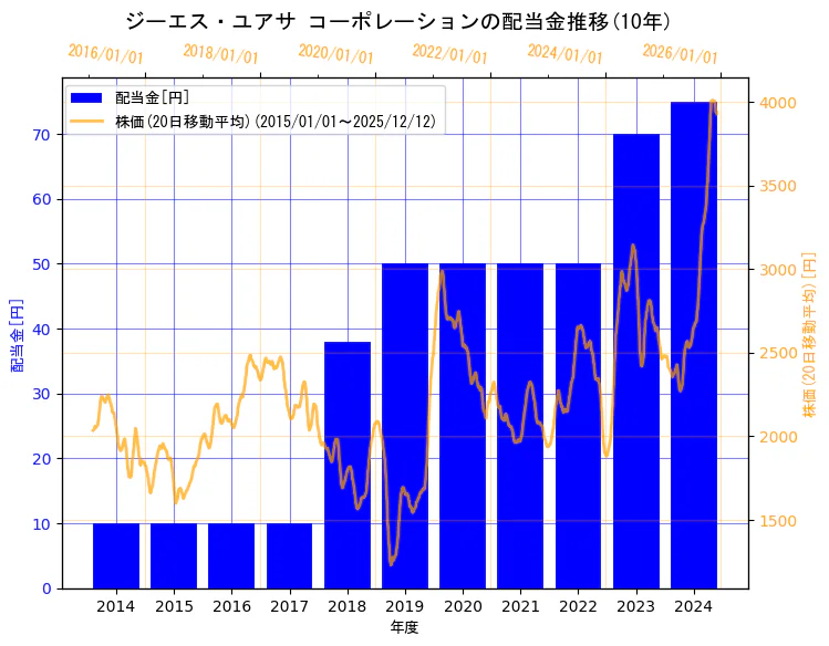 株式会社 ジーエス・ユアサ コーポレーションの配当金と株価の10年間推移（2軸グラフ）