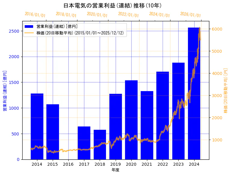 日本電気株式会社の営業利益(連結)と株価の10年間推移（2軸グラフ）