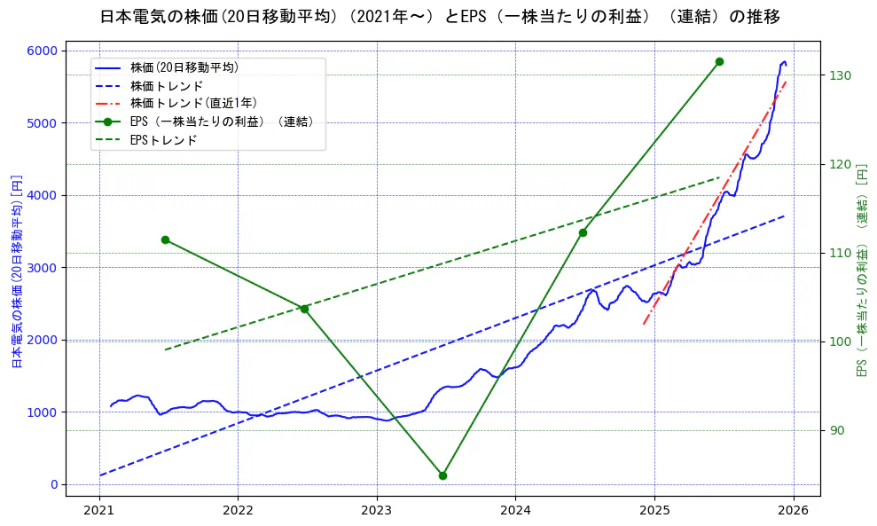 日本電気の過去5年間の株価とEPS（一株当たりの利益）の推移を示す2軸グラフ。株価の回帰直線、EPS（一株当たりの利益）の回帰直線、直近1年間の株価回帰直線を含み、業績と市場評価の関係性を視覚化。