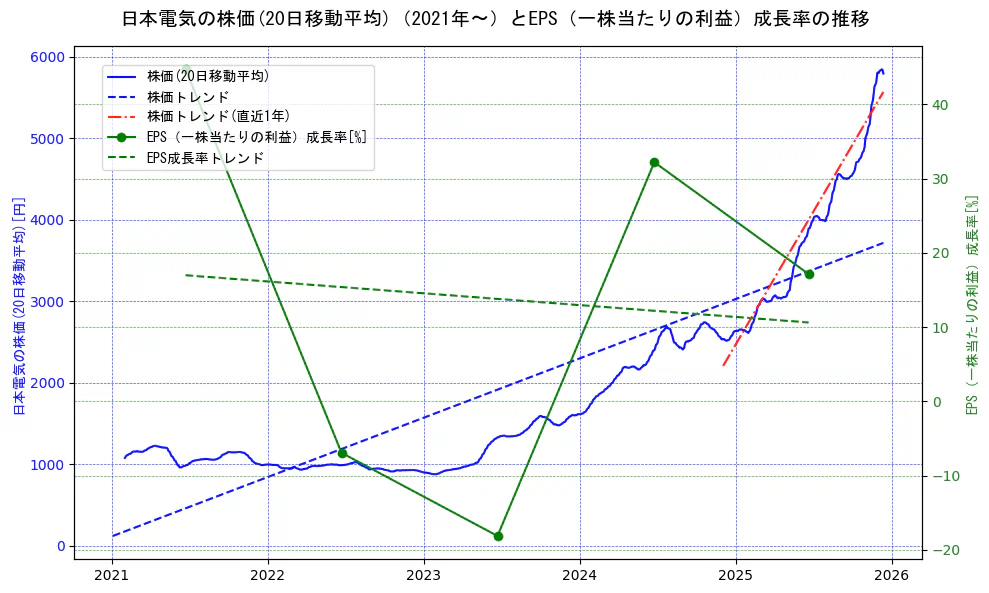 日本電気の過去5年間の株価とEPS（一株当たりの利益）成長率の推移を示す2軸グラフ。株価の回帰直線、EPS（一株当たりの利益）成長率の回帰直線、直近1年間の株価回帰直線を含み、財務指標と市場評価の関係性を視覚化。