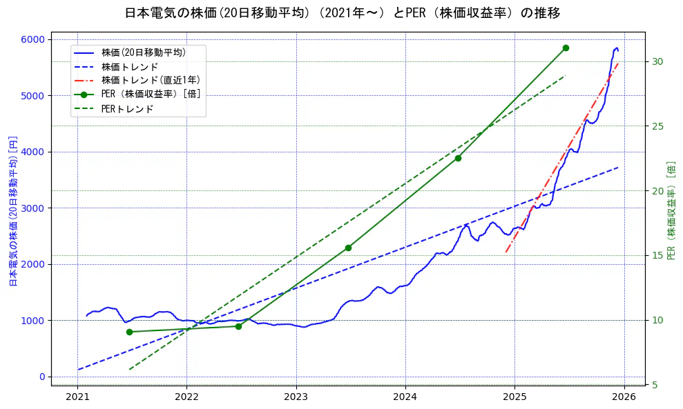 日本電気の過去5年間の株価とPER（株価収益率）の推移を示す2軸グラフ。株価の回帰直線、PER（株価収益率）の回帰直線、直近1年間の株価回帰直線を含み、財務指標と市場評価の関係性を視覚化。