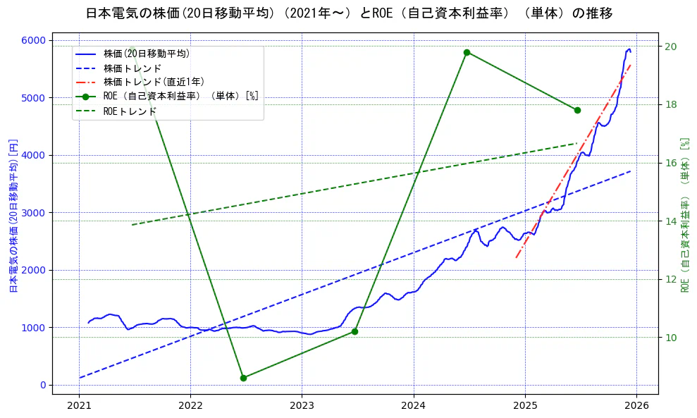 日本電気の過去5年間の株価とROE（自己資本利益率）の推移を示す2軸グラフ。株価の回帰直線、ROE（自己資本利益率）回帰直線、直近1年間の株価回帰直線を含み、業績と市場評価の関係性を視覚化。