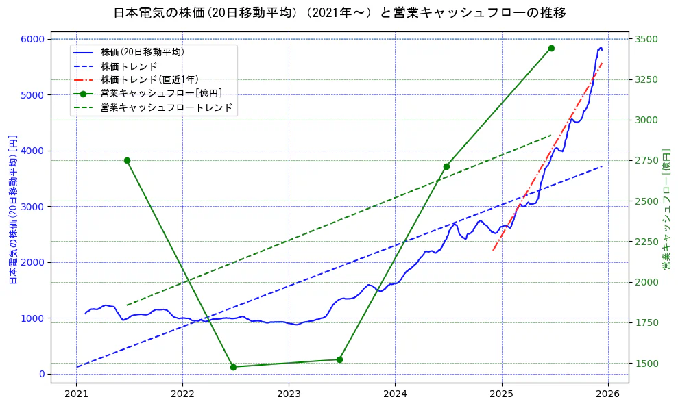 日本電気の過去5年間の株価と営業キャッシュフローの推移を示す2軸グラフ。株価の回帰直線、営業キャッシュフローの回帰直線、直近1年間の株価回帰直線を含み、財務指標と市場評価の関係性を視覚化。