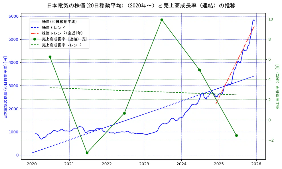 日本電気の過去5年間の株価と売上高成長率の推移を示す2軸グラフ。株価の回帰直線、売上高成長率の回帰直線、直近1年間の株価回帰直線を含み、財務指標と市場評価の関係性を視覚化。