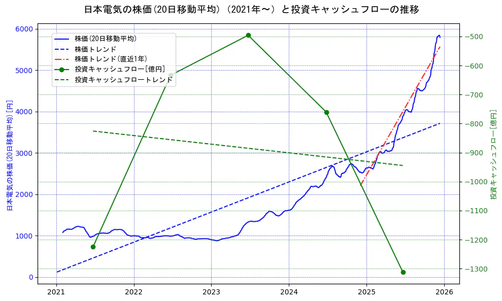 日本電気の過去5年間の株価と投資キャッシュフローの推移を示す2軸グラフ。株価の回帰直線、投資キャッシュフローの回帰直線、直近1年間の株価回帰直線を含み、財務指標と市場評価の関係性を視覚化。