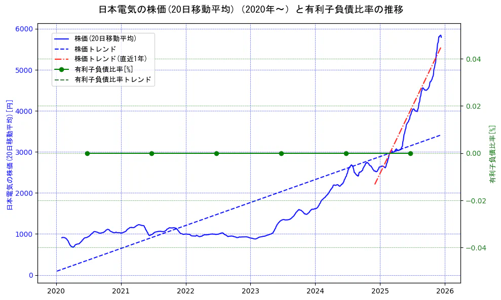 日本電気の過去5年間の株価と有利子負債比率の推移を示す2軸グラフ。株価の回帰直線、有利子負債比率の回帰直線、直近1年間の株価回帰直線を含み、財務指標と市場評価の関係性を視覚化。