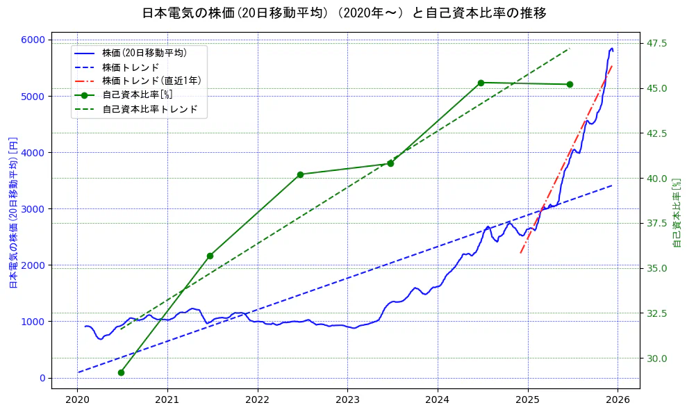 日本電気の過去5年間の株価と自己資本比率の推移を示す2軸グラフ。株価の回帰直線、自己資本比率の回帰直線、直近1年間の株価回帰直線を含み、財務指標と市場評価の関係性を視覚化。