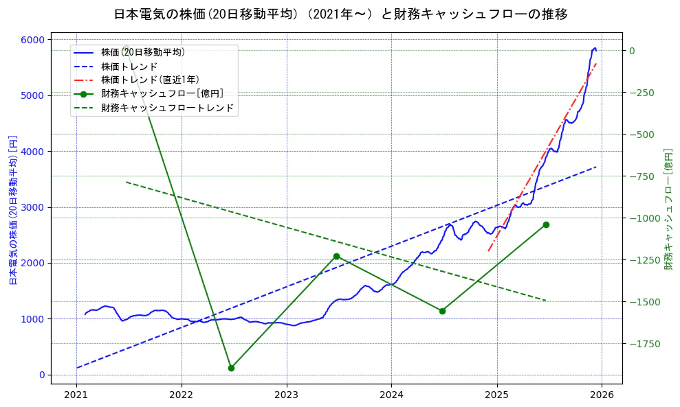 日本電気の過去5年間の株価と財務キャッシュフローの推移を示す2軸グラフ。株価の回帰直線、財務キャッシュフローの回帰直線、直近1年間の株価回帰直線を含み、財務指標と市場評価の関係性を視覚化。