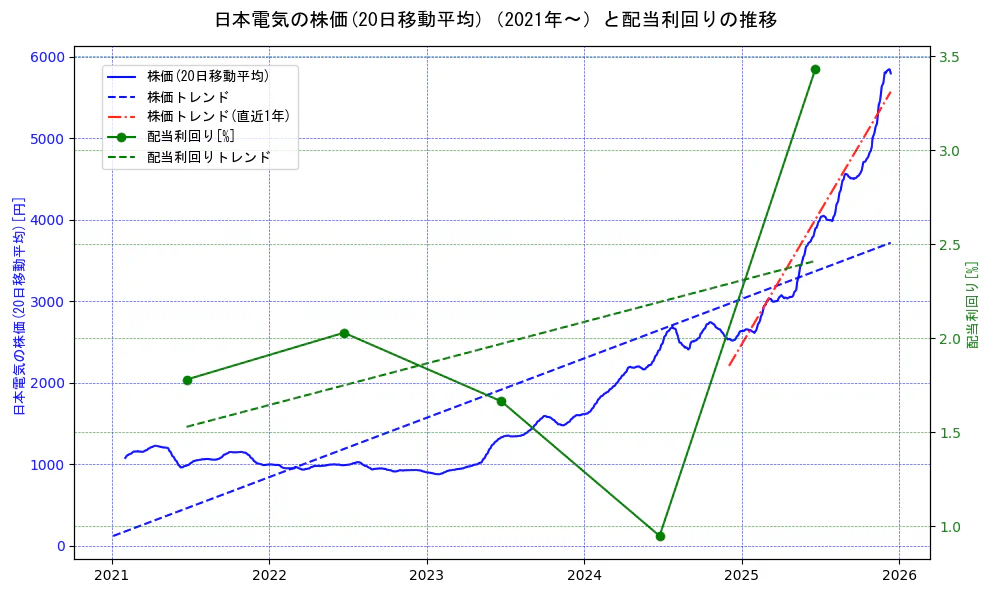 日本電気の過去5年間の株価と配当利回りの推移を示す2軸グラフ。株価の回帰直線、配当利回りの回帰直線、直近1年間の株価回帰直線を含み、財務指標と市場評価の関係性を視覚化。