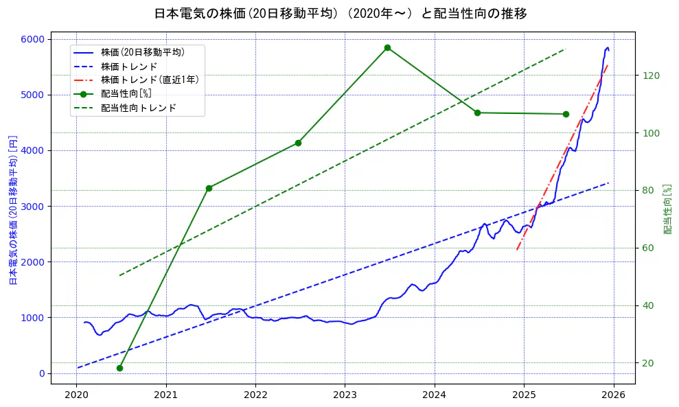 日本電気の過去5年間の株価と配当性向の推移を示す2軸グラフ。株価の回帰直線、配当性向の回帰直線、直近1年間の株価回帰直線を含み、財務指標と市場評価の関係性を視覚化。