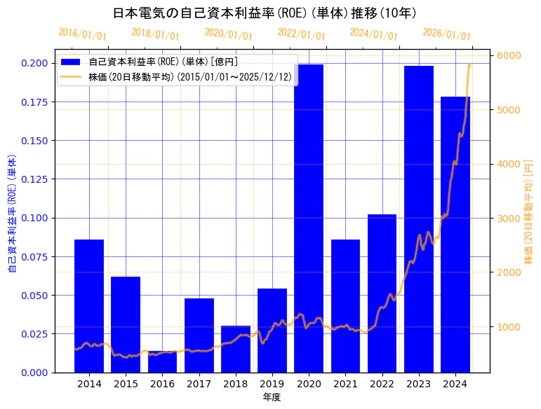日本電気株式会社の自己資本利益率(ROE)(単体)と株価の10年間推移（2軸グラフ）
