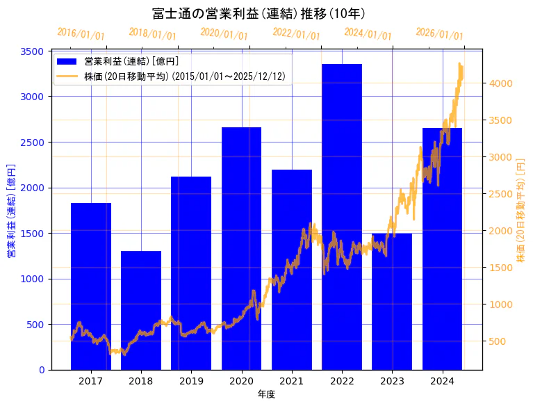 富士通株式会社の営業利益(連結)と株価の10年間推移（2軸グラフ）