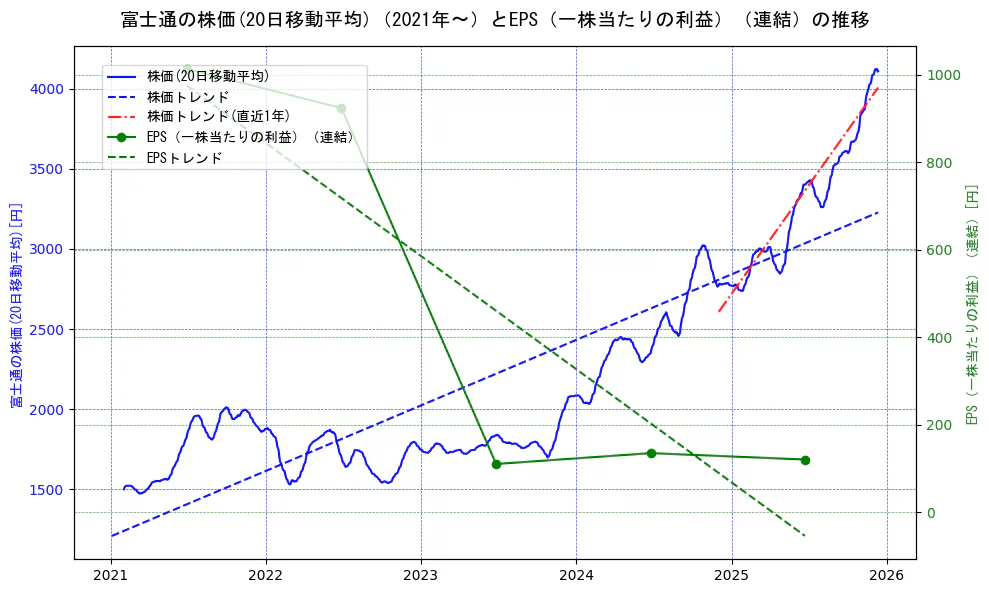 富士通の過去5年間の株価とEPS（一株当たりの利益）の推移を示す2軸グラフ。株価の回帰直線、EPS（一株当たりの利益）の回帰直線、直近1年間の株価回帰直線を含み、業績と市場評価の関係性を視覚化。