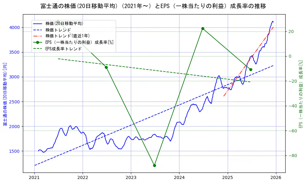 富士通の過去5年間の株価とEPS（一株当たりの利益）成長率の推移を示す2軸グラフ。株価の回帰直線、EPS（一株当たりの利益）成長率の回帰直線、直近1年間の株価回帰直線を含み、財務指標と市場評価の関係性を視覚化。