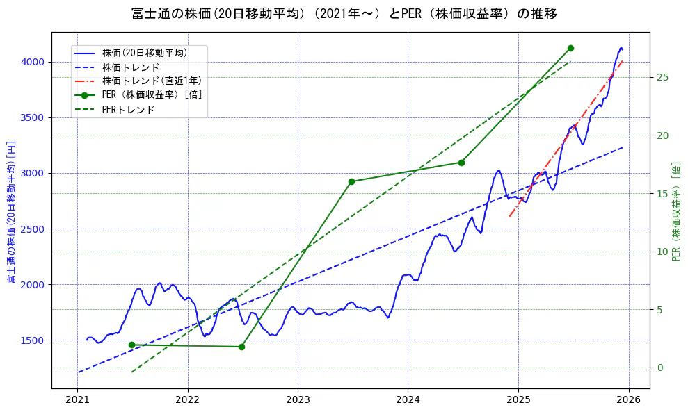 富士通の過去5年間の株価とPER（株価収益率）の推移を示す2軸グラフ。株価の回帰直線、PER（株価収益率）の回帰直線、直近1年間の株価回帰直線を含み、財務指標と市場評価の関係性を視覚化。