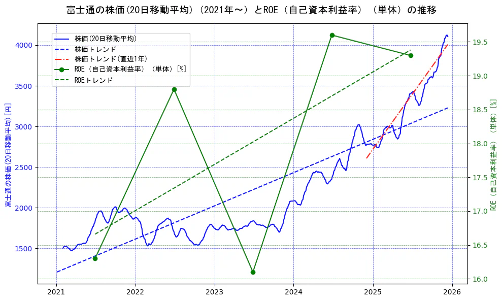 富士通の過去5年間の株価とROE（自己資本利益率）の推移を示す2軸グラフ。株価の回帰直線、ROE（自己資本利益率）回帰直線、直近1年間の株価回帰直線を含み、業績と市場評価の関係性を視覚化。