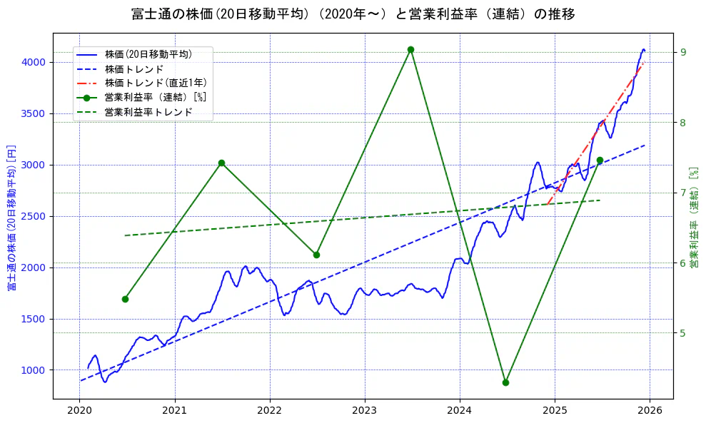 富士通の過去5年間の株価と営業利益率の推移を示す2軸グラフ。株価の回帰直線、営業利益率の回帰直線、直近1年間の株価回帰直線を含み、業績と市場評価の関係性を視覚化。