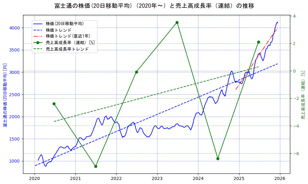 富士通の過去5年間の株価と売上高成長率の推移を示す2軸グラフ。株価の回帰直線、売上高成長率の回帰直線、直近1年間の株価回帰直線を含み、財務指標と市場評価の関係性を視覚化。