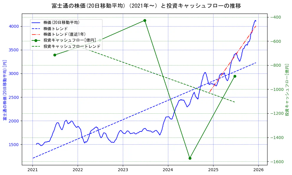 富士通の過去5年間の株価と投資キャッシュフローの推移を示す2軸グラフ。株価の回帰直線、投資キャッシュフローの回帰直線、直近1年間の株価回帰直線を含み、財務指標と市場評価の関係性を視覚化。