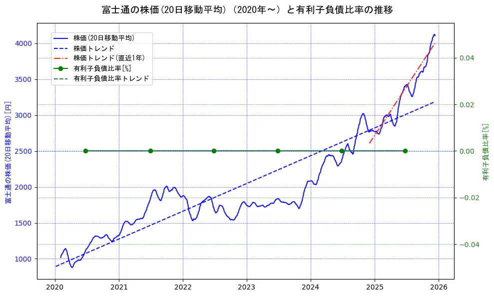富士通の過去5年間の株価と有利子負債比率の推移を示す2軸グラフ。株価の回帰直線、有利子負債比率の回帰直線、直近1年間の株価回帰直線を含み、財務指標と市場評価の関係性を視覚化。