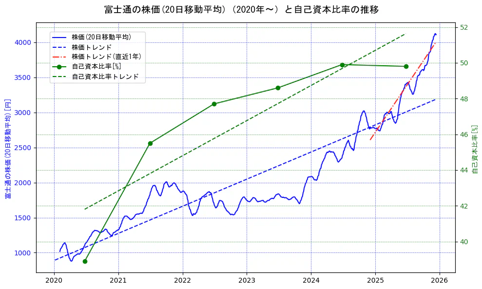 富士通の過去5年間の株価と自己資本比率の推移を示す2軸グラフ。株価の回帰直線、自己資本比率の回帰直線、直近1年間の株価回帰直線を含み、財務指標と市場評価の関係性を視覚化。
