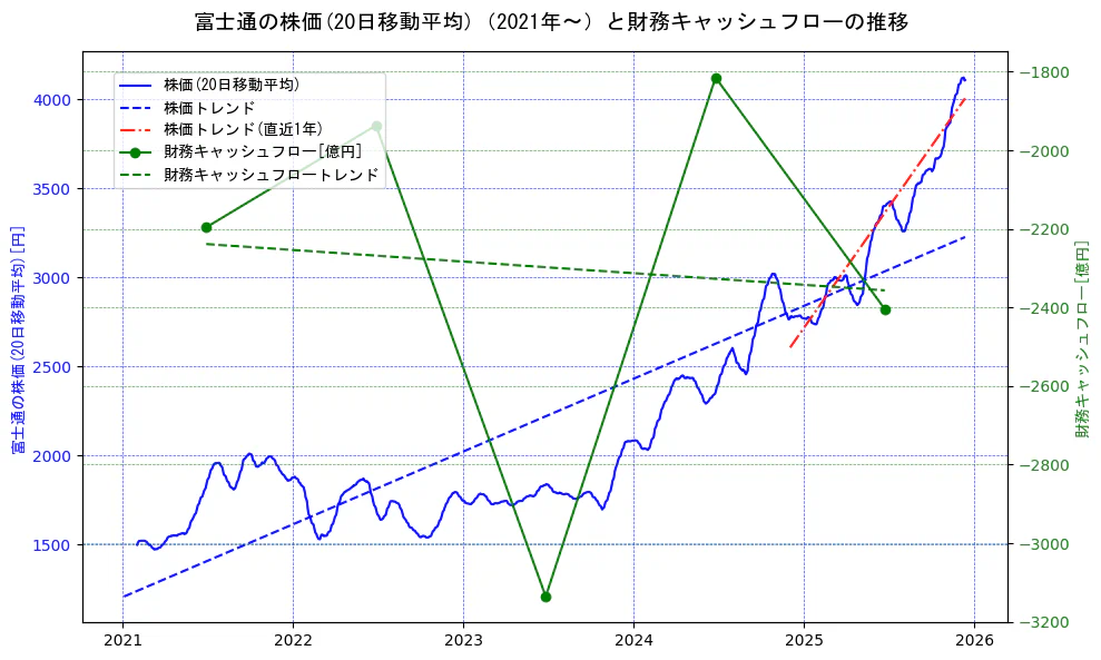 富士通の過去5年間の株価と財務キャッシュフローの推移を示す2軸グラフ。株価の回帰直線、財務キャッシュフローの回帰直線、直近1年間の株価回帰直線を含み、財務指標と市場評価の関係性を視覚化。