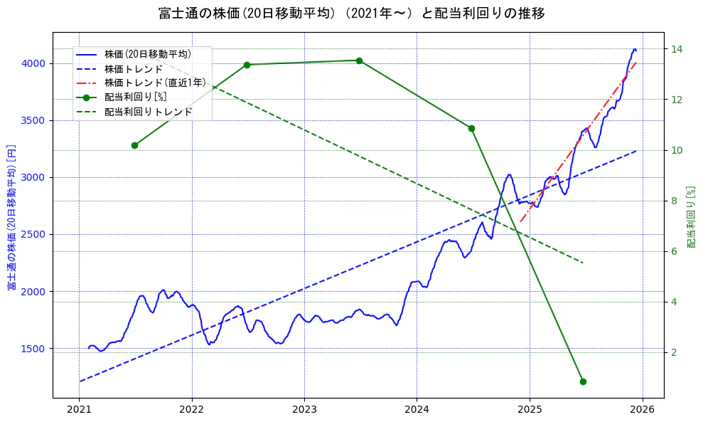 富士通の過去5年間の株価と配当利回りの推移を示す2軸グラフ。株価の回帰直線、配当利回りの回帰直線、直近1年間の株価回帰直線を含み、財務指標と市場評価の関係性を視覚化。