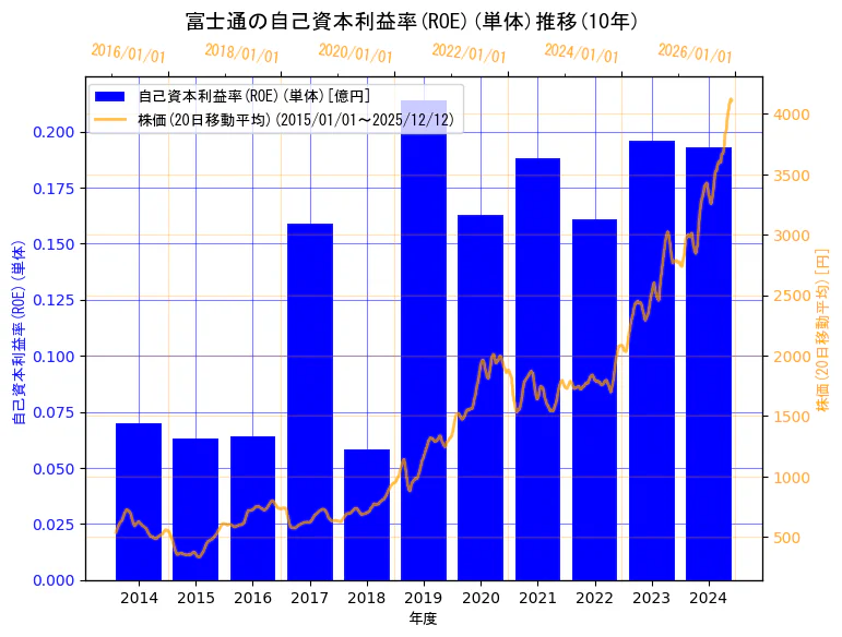 富士通株式会社の自己資本利益率(ROE)(単体)と株価の10年間推移（2軸グラフ）