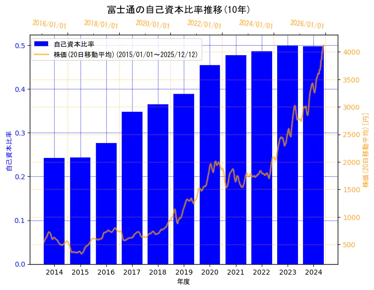 富士通株式会社の自己資本比率と株価の10年間推移（2軸グラフ）