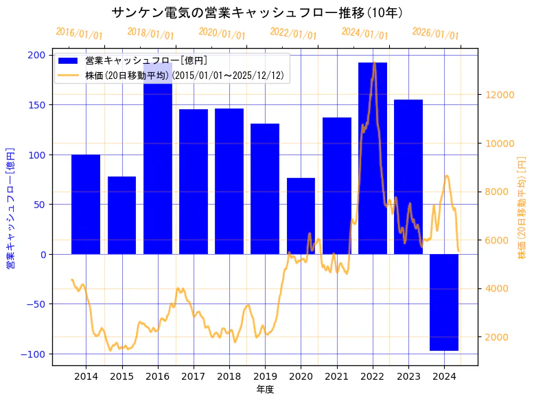 サンケン電気株式会社の営業キャッシュフローと株価の10年間推移（2軸グラフ）