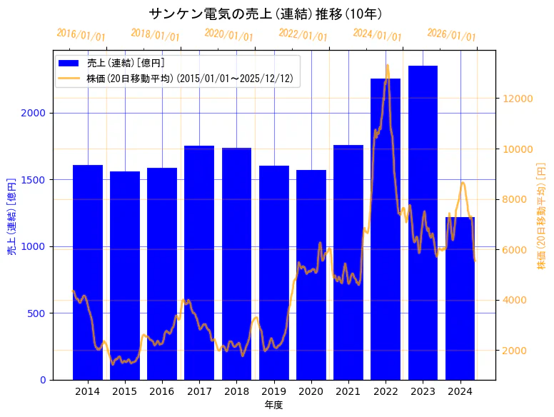 サンケン電気株式会社の売上(連結)と株価の10年間推移（2軸グラフ）
