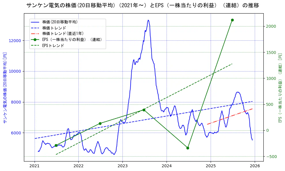 サンケン電気の過去5年間の株価とEPS（一株当たりの利益）の推移を示す2軸グラフ。株価の回帰直線、EPS（一株当たりの利益）の回帰直線、直近1年間の株価回帰直線を含み、業績と市場評価の関係性を視覚化。