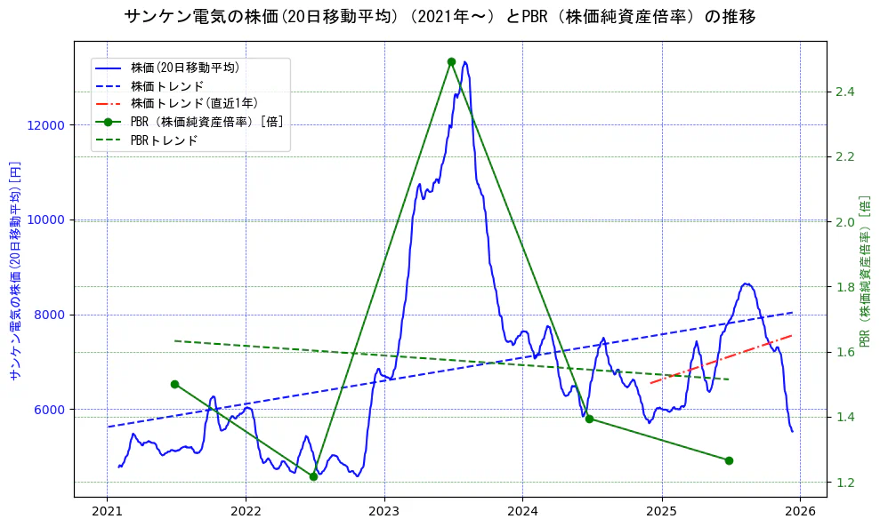 サンケン電気の過去5年間の株価とPBR（株価純資産倍率）の推移を示す2軸グラフ。株価の回帰直線、PBR（株価純資産倍率）の回帰直線、直近1年間の株価回帰直線を含み、財務指標と市場評価の関係性を視覚化。