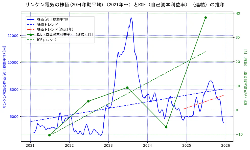 サンケン電気の過去5年間の株価とROE（自己資本利益率）の推移を示す2軸グラフ。株価の回帰直線、ROE（自己資本利益率）回帰直線、直近1年間の株価回帰直線を含み、業績と市場評価の関係性を視覚化。