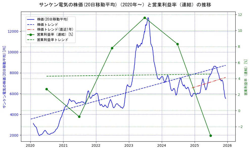 サンケン電気の過去5年間の株価と営業利益率の推移を示す2軸グラフ。株価の回帰直線、営業利益率の回帰直線、直近1年間の株価回帰直線を含み、業績と市場評価の関係性を視覚化。