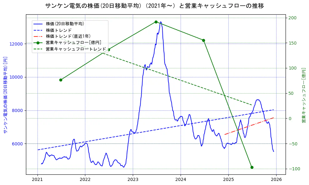 サンケン電気の過去5年間の株価と営業キャッシュフローの推移を示す2軸グラフ。株価の回帰直線、営業キャッシュフローの回帰直線、直近1年間の株価回帰直線を含み、財務指標と市場評価の関係性を視覚化。