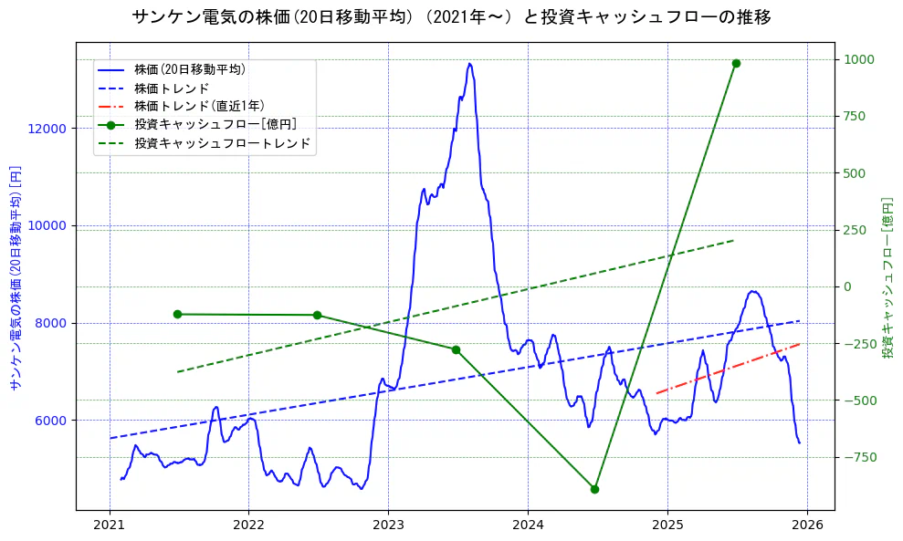 サンケン電気の過去5年間の株価と投資キャッシュフローの推移を示す2軸グラフ。株価の回帰直線、投資キャッシュフローの回帰直線、直近1年間の株価回帰直線を含み、財務指標と市場評価の関係性を視覚化。