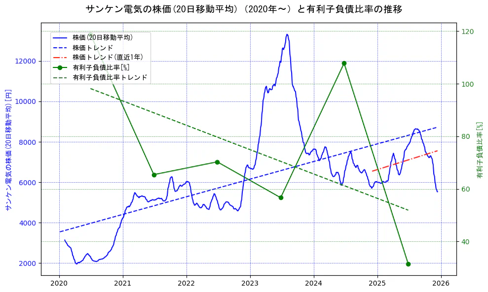 サンケン電気の過去5年間の株価と有利子負債比率の推移を示す2軸グラフ。株価の回帰直線、有利子負債比率の回帰直線、直近1年間の株価回帰直線を含み、財務指標と市場評価の関係性を視覚化。