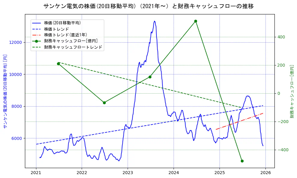 サンケン電気の過去5年間の株価と財務キャッシュフローの推移を示す2軸グラフ。株価の回帰直線、財務キャッシュフローの回帰直線、直近1年間の株価回帰直線を含み、財務指標と市場評価の関係性を視覚化。