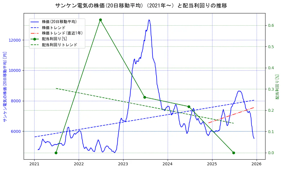 サンケン電気の過去5年間の株価と配当利回りの推移を示す2軸グラフ。株価の回帰直線、配当利回りの回帰直線、直近1年間の株価回帰直線を含み、財務指標と市場評価の関係性を視覚化。