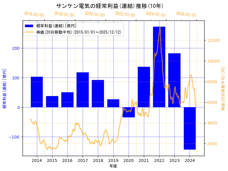 サンケン電気株式会社の経常利益(連結)と株価の10年間推移（2軸グラフ）