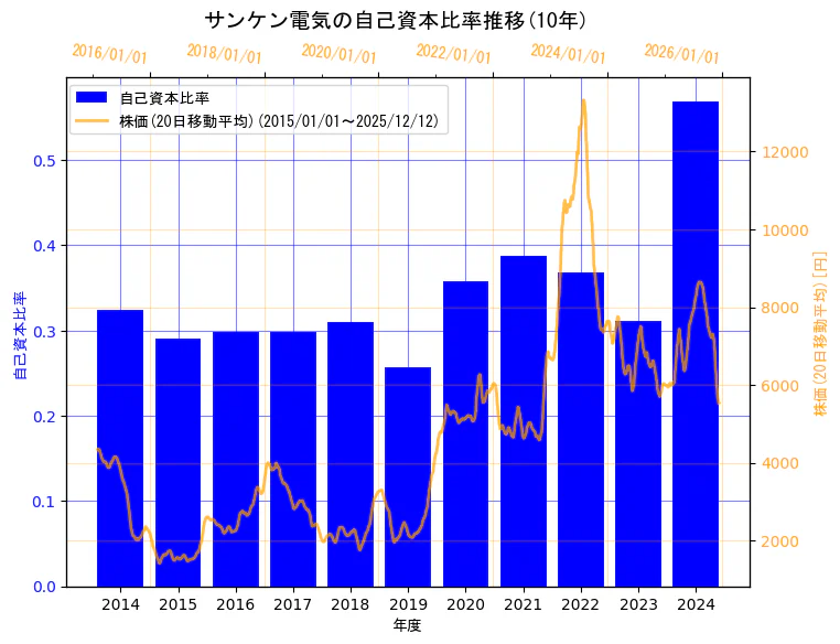 サンケン電気株式会社の自己資本比率と株価の10年間推移（2軸グラフ）