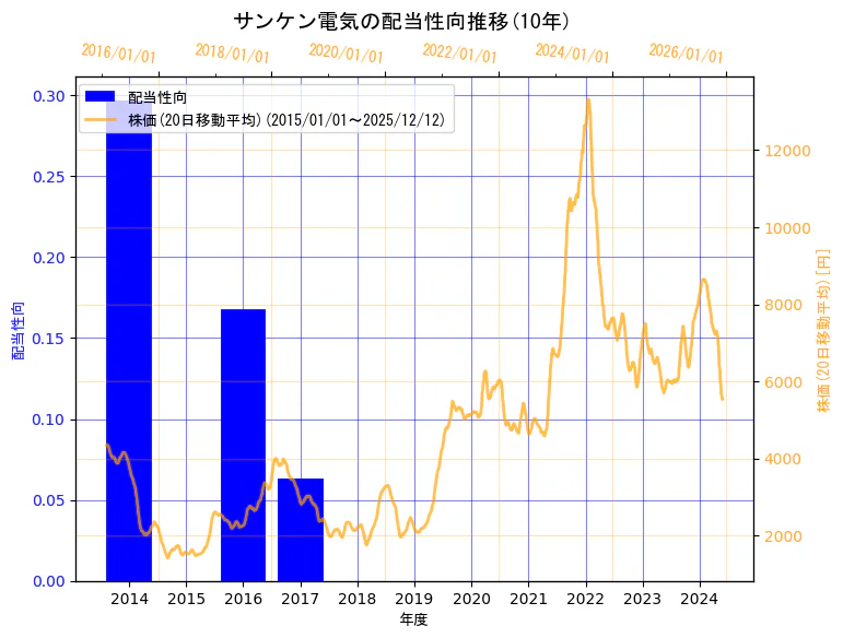 サンケン電気株式会社の配当性向と株価の10年間推移（2軸グラフ）