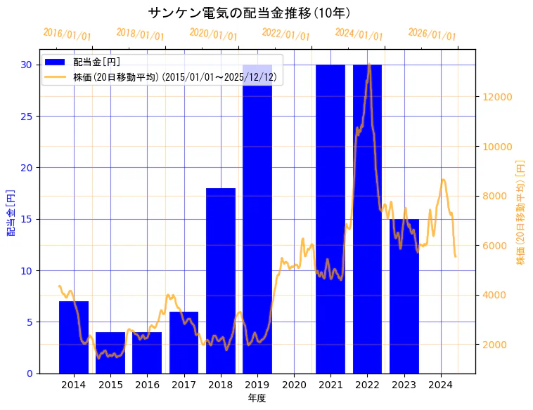 サンケン電気株式会社の配当金と株価の10年間推移（2軸グラフ）
