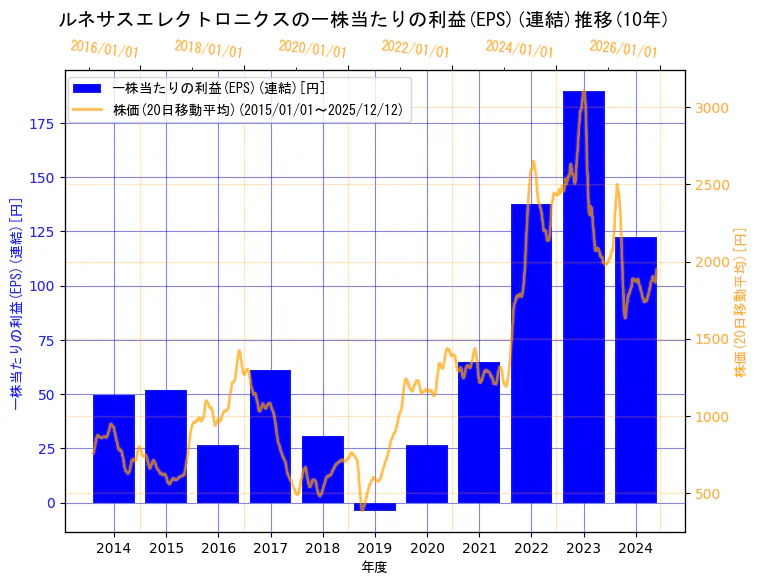ルネサスエレクトロニクス株式会社の一株当たりの利益(EPS)(連結)と株価の10年間推移（2軸グラフ）