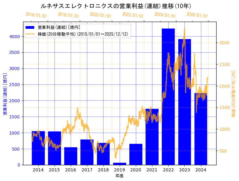 ルネサスエレクトロニクス株式会社の営業利益(連結)と株価の10年間推移（2軸グラフ）