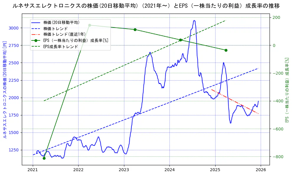 ルネサスエレクトロニクスの過去5年間の株価とEPS（一株当たりの利益）成長率の推移を示す2軸グラフ。株価の回帰直線、EPS（一株当たりの利益）成長率の回帰直線、直近1年間の株価回帰直線を含み、財務指標と市場評価の関係性を視覚化。