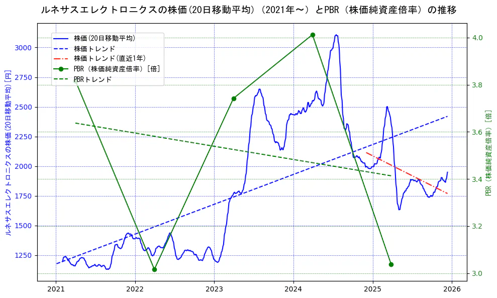 ルネサスエレクトロニクスの過去5年間の株価とPBR（株価純資産倍率）の推移を示す2軸グラフ。株価の回帰直線、PBR（株価純資産倍率）の回帰直線、直近1年間の株価回帰直線を含み、財務指標と市場評価の関係性を視覚化。