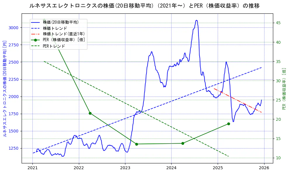 ルネサスエレクトロニクスの過去5年間の株価とPER（株価収益率）の推移を示す2軸グラフ。株価の回帰直線、PER（株価収益率）の回帰直線、直近1年間の株価回帰直線を含み、財務指標と市場評価の関係性を視覚化。